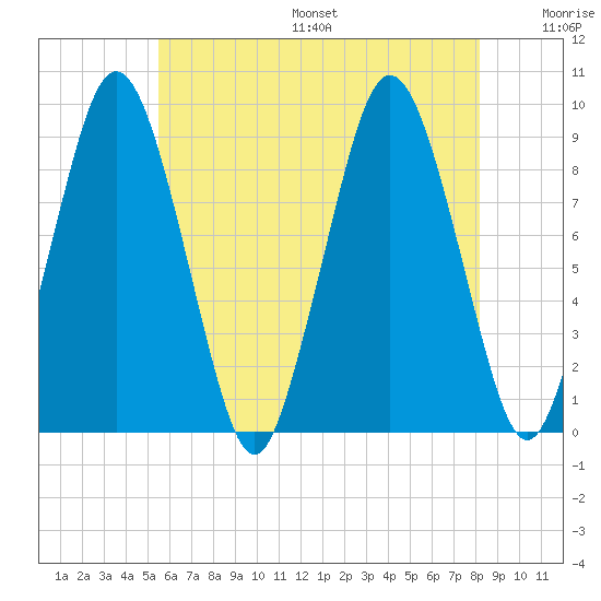 Chelsea tide chart for Friday, July 26, 2024