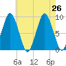 Chelsea tide chart for Friday, July 26, 2024