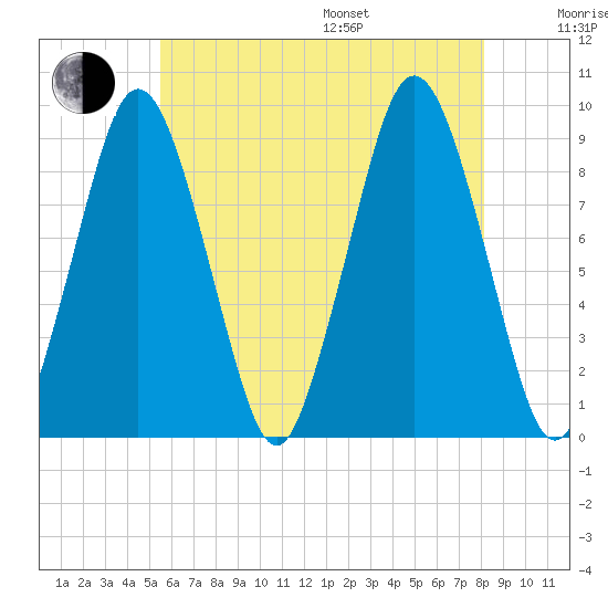 Chelsea tide chart for Saturday, July 27, 2024
