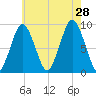 Chelsea tide chart for Sunday, July 28, 2024