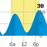 Chelsea tide chart for Tuesday, July 30, 2024