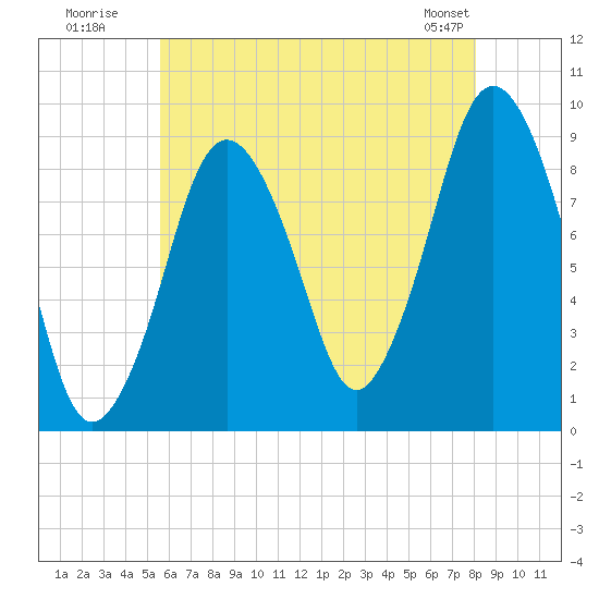Chelsea tide chart for Wednesday, July 31, 2024