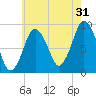Chelsea tide chart for Wednesday, July 31, 2024