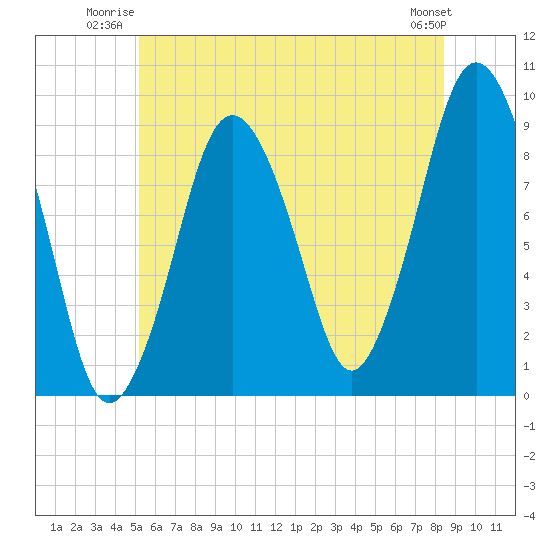 Chelsea tide chart for Wednesday, July 3, 2024