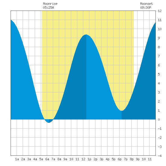 Chelsea tide chart for Saturday, July 6, 2024