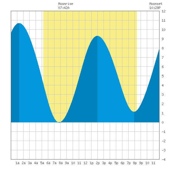Chelsea tide chart for Monday, July 8, 2024
