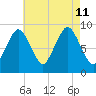 Chelsea tide chart for Sunday, August 11, 2024