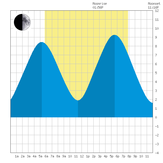 Chelsea tide chart for Monday, August 12, 2024