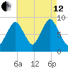 Chelsea tide chart for Monday, August 12, 2024