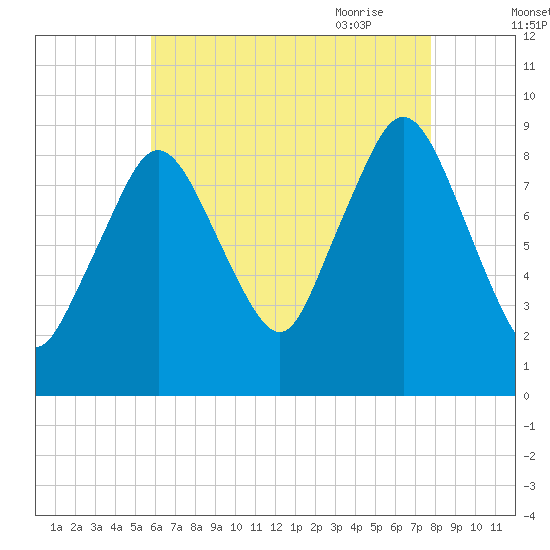 Chelsea tide chart for Tuesday, August 13, 2024