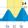 Chelsea tide chart for Wednesday, August 14, 2024