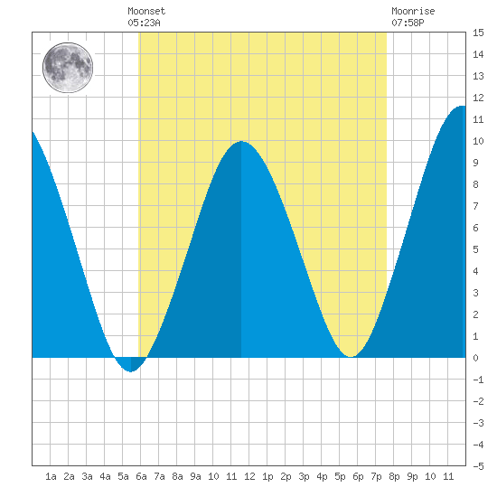 Chelsea tide chart for Monday, August 19, 2024