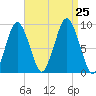 Chelsea tide chart for Sunday, August 25, 2024