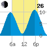 Chelsea tide chart for Monday, August 26, 2024