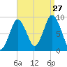 Chelsea tide chart for Tuesday, August 27, 2024