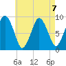 Chelsea tide chart for Wednesday, August 7, 2024