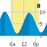 Chelsea tide chart for Thursday, August 8, 2024