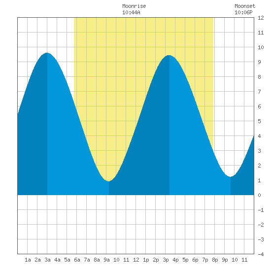 Chelsea tide chart for Friday, August 9, 2024