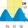 Chelsea tide chart for Tuesday, September 10, 2024