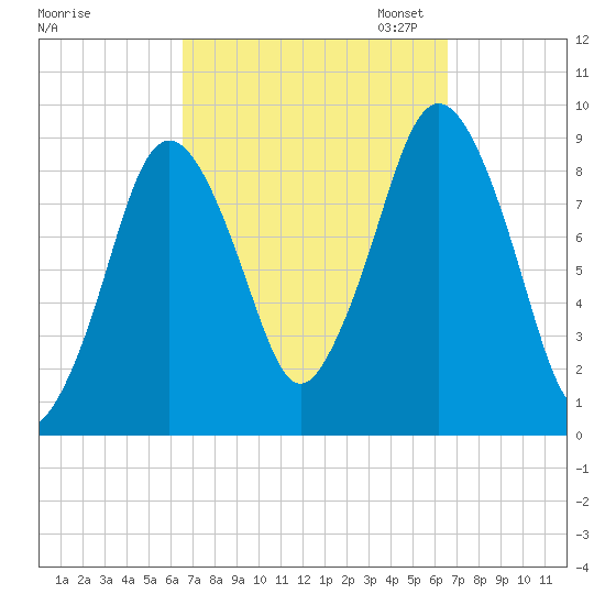 Chelsea tide chart for Wednesday, September 25, 2024