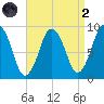 Chelsea tide chart for Monday, September 2, 2024