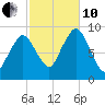 Chelsea tide chart for Thursday, October 10, 2024