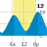 Chelsea tide chart for Saturday, October 12, 2024