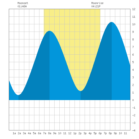 Chelsea tide chart for Sunday, October 13, 2024