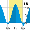 Chelsea tide chart for Friday, October 18, 2024