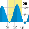 Chelsea tide chart for Sunday, October 20, 2024