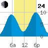 Chelsea tide chart for Thursday, October 24, 2024