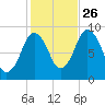 Chelsea tide chart for Saturday, October 26, 2024