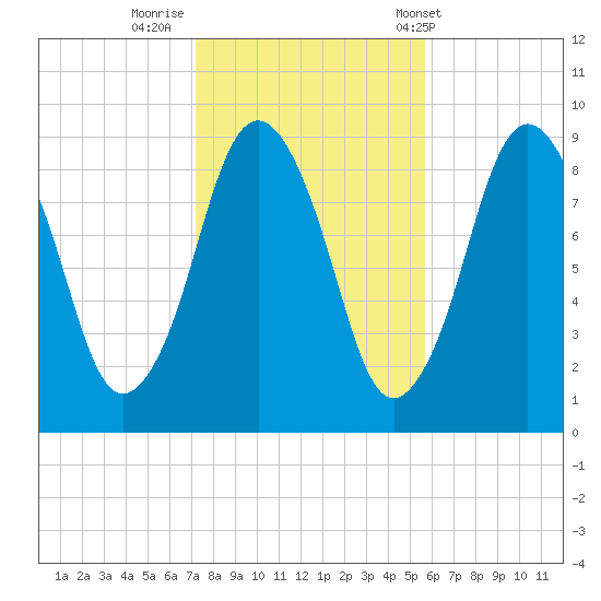 Chelsea tide chart for Tuesday, October 29, 2024