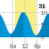 Chelsea tide chart for Thursday, October 31, 2024