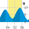 Chelsea tide chart for Wednesday, October 9, 2024