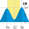 Chelsea tide chart for Sunday, November 10, 2024