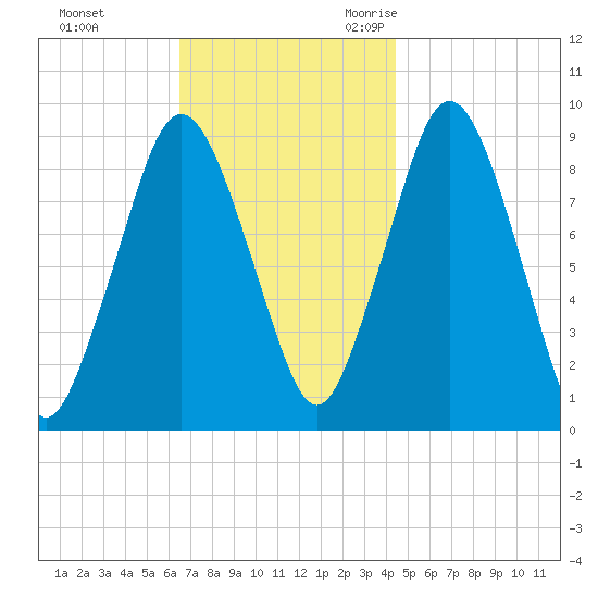 Chelsea tide chart for Monday, November 11, 2024