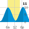 Chelsea tide chart for Monday, November 11, 2024