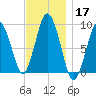 Chelsea tide chart for Sunday, November 17, 2024