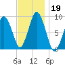 Chelsea tide chart for Tuesday, November 19, 2024