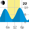 Chelsea tide chart for Friday, November 22, 2024