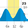 Chelsea tide chart for Saturday, November 23, 2024