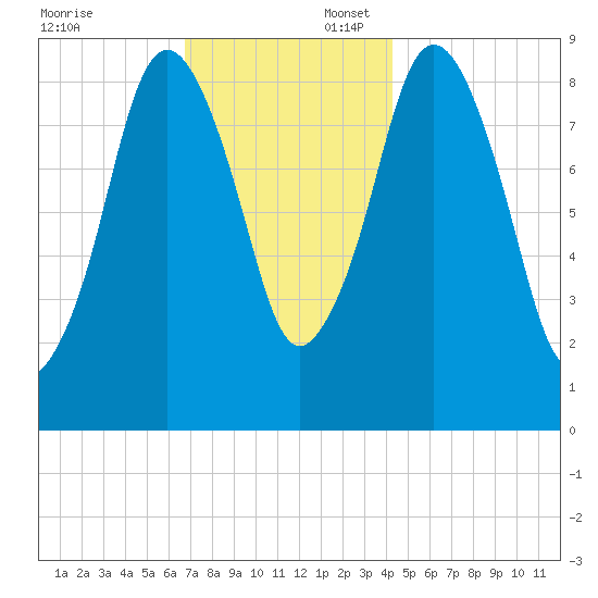 Chelsea tide chart for Sunday, November 24, 2024