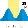 Chelsea tide chart for Monday, November 25, 2024