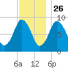 Chelsea tide chart for Tuesday, November 26, 2024