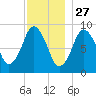 Chelsea tide chart for Wednesday, November 27, 2024