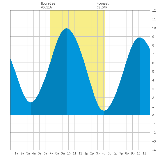 Chelsea tide chart for Friday, November 29, 2024