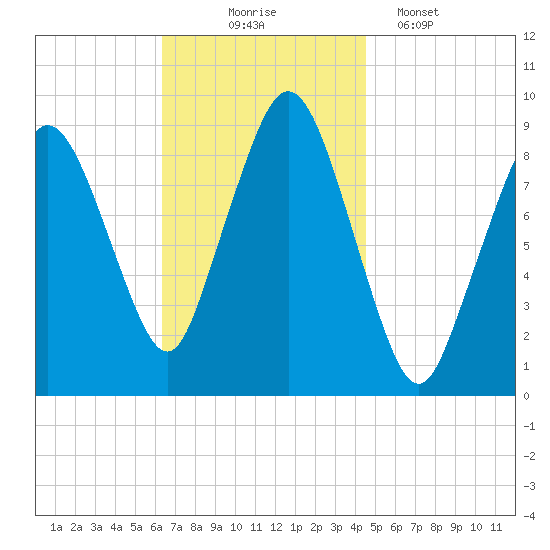 Chelsea tide chart for Monday, November 4, 2024