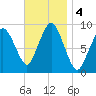 Chelsea tide chart for Monday, November 4, 2024