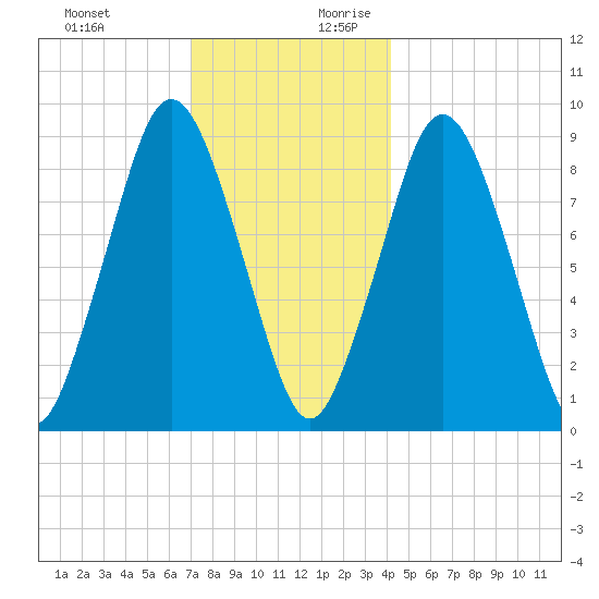 Chelsea tide chart for Tuesday, December 10, 2024